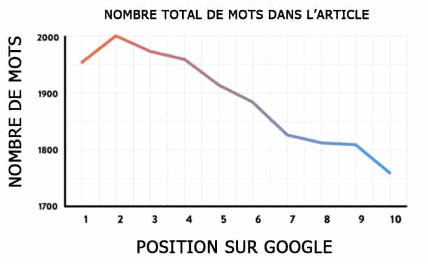 graph-longeur-article-SEO