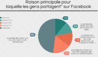 Pourquoi nous partageons sur Facebook